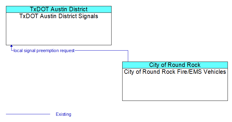 TxDOT Austin District Signals to City of Round Rock Fire/EMS Vehicles Interface Diagram