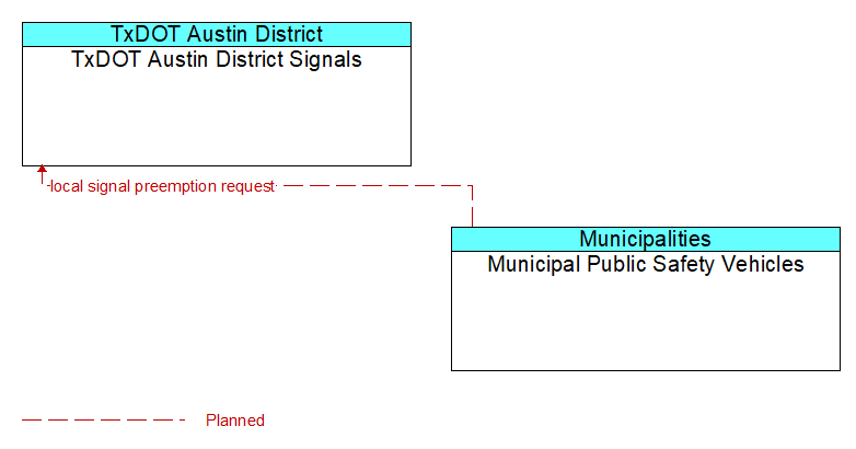 TxDOT Austin District Signals to Municipal Public Safety Vehicles Interface Diagram