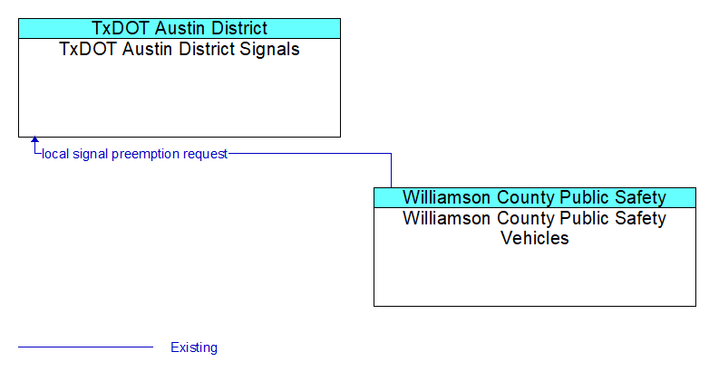 TxDOT Austin District Signals to Williamson County Public Safety Vehicles Interface Diagram