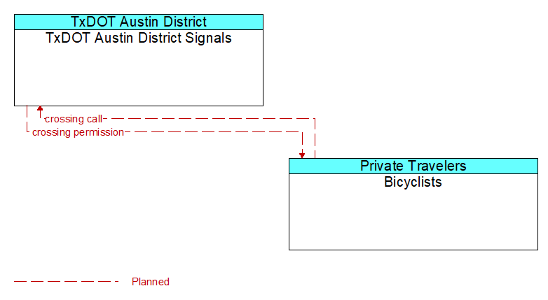 TxDOT Austin District Signals to Bicyclists Interface Diagram