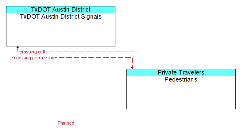 TxDOT Austin District Signals to Pedestrians Interface Diagram