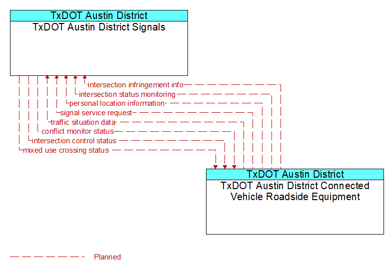 TxDOT Austin District Signals to TxDOT Austin District Connected Vehicle Roadside Equipment Interface Diagram