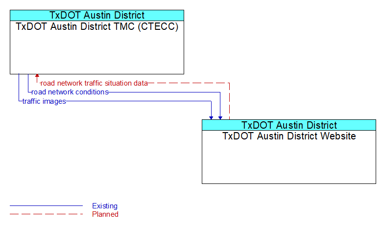 TxDOT Austin District TMC (CTECC) to TxDOT Austin District Website Interface Diagram