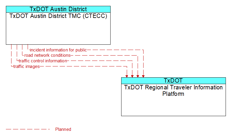 TxDOT Austin District TMC (CTECC) to TxDOT Regional Traveler Information Platform Interface Diagram