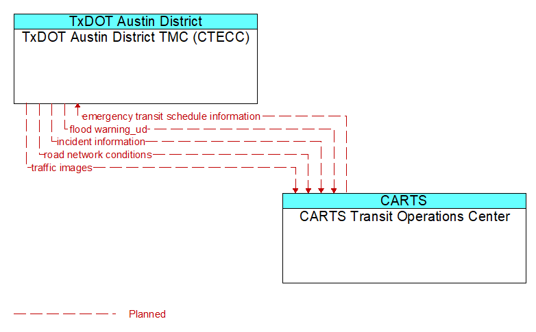 TxDOT Austin District TMC (CTECC) to CARTS Transit Operations Center Interface Diagram