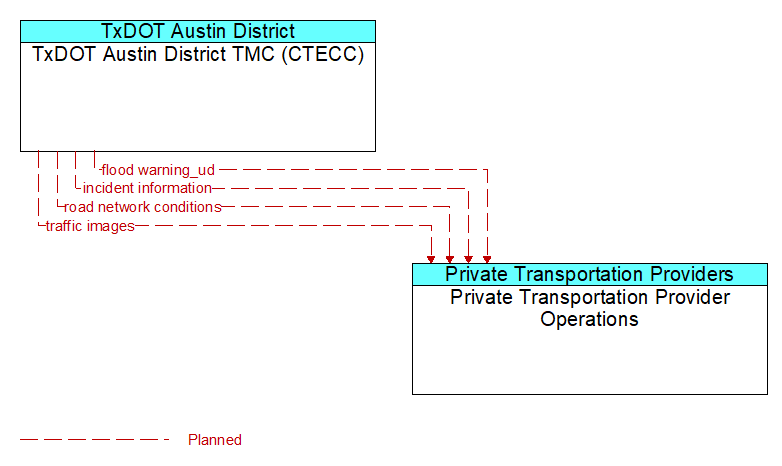TxDOT Austin District TMC (CTECC) to Private Transportation Provider Operations Interface Diagram
