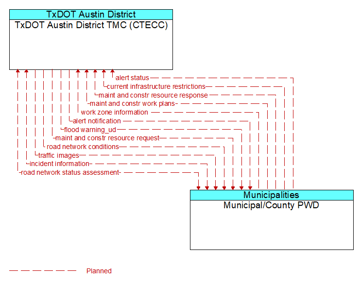 TxDOT Austin District TMC (CTECC) to Municipal/County PWD Interface Diagram
