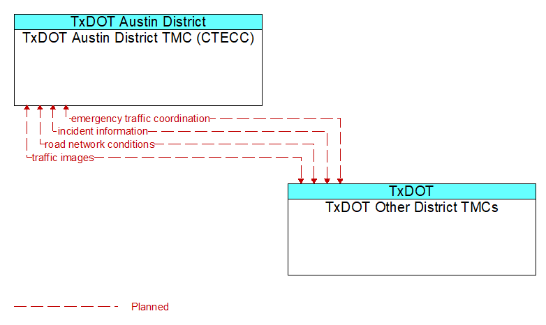 TxDOT Austin District TMC (CTECC) to TxDOT Other District TMCs Interface Diagram