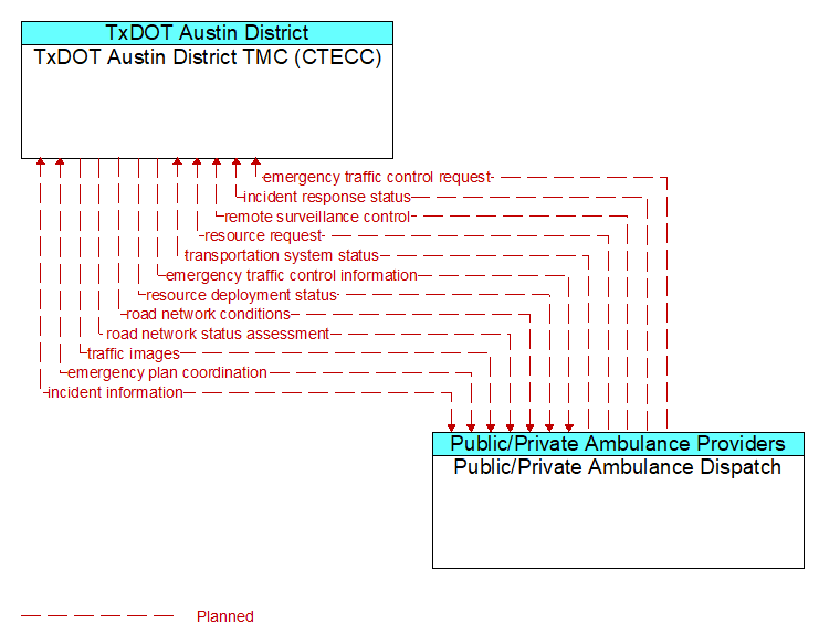 TxDOT Austin District TMC (CTECC) to Public/Private Ambulance Dispatch Interface Diagram