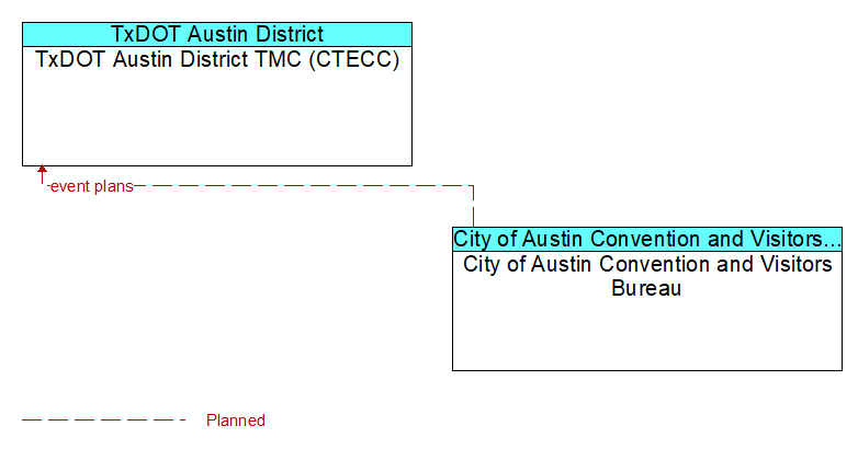 TxDOT Austin District TMC (CTECC) to City of Austin Convention and Visitors Bureau Interface Diagram