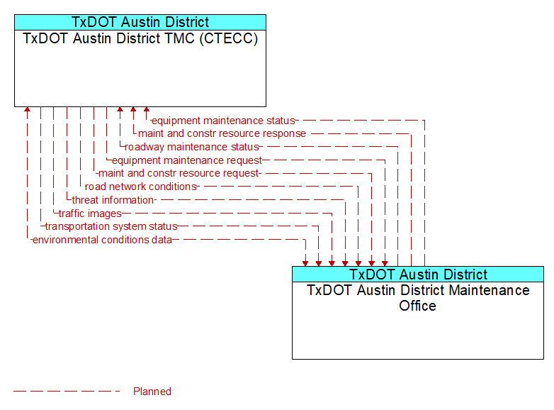 TxDOT Austin District TMC (CTECC) to TxDOT Austin District Maintenance Office Interface Diagram