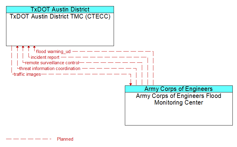 TxDOT Austin District TMC (CTECC) to Army Corps of Engineers Flood Monitoring Center Interface Diagram