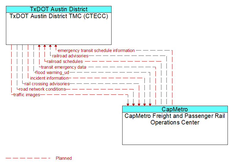 TxDOT Austin District TMC (CTECC) to CapMetro Freight and Passenger Rail Operations Center Interface Diagram