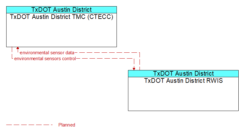 TxDOT Austin District TMC (CTECC) to TxDOT Austin District RWIS Interface Diagram