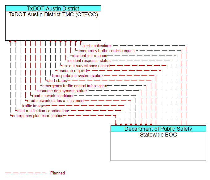 TxDOT Austin District TMC (CTECC) to Statewide EOC Interface Diagram
