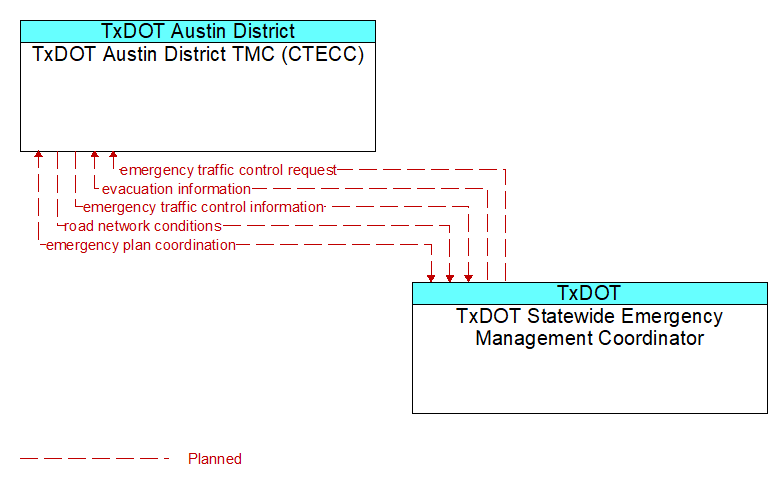 TxDOT Austin District TMC (CTECC) to TxDOT Statewide Emergency Management Coordinator Interface Diagram