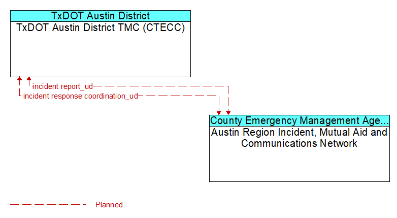 TxDOT Austin District TMC (CTECC) to Austin Region Incident, Mutual Aid and Communications Network Interface Diagram