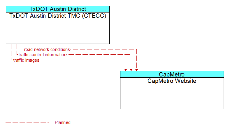 TxDOT Austin District TMC (CTECC) to CapMetro Website Interface Diagram