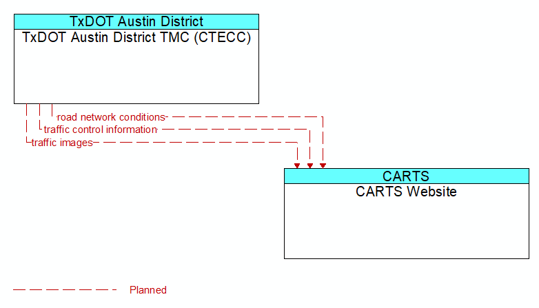 TxDOT Austin District TMC (CTECC) to CARTS Website Interface Diagram