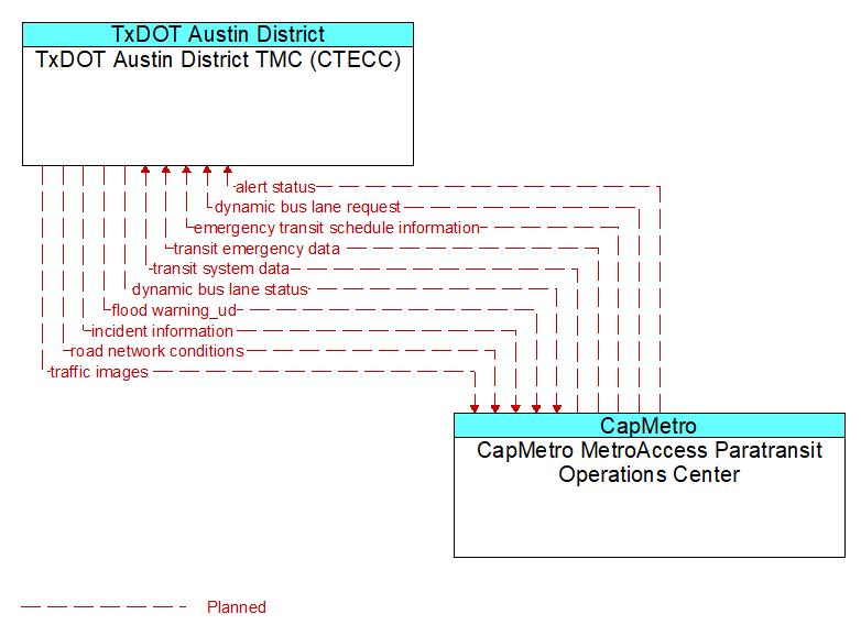 TxDOT Austin District TMC (CTECC) to CapMetro MetroAccess Paratransit Operations Center Interface Diagram