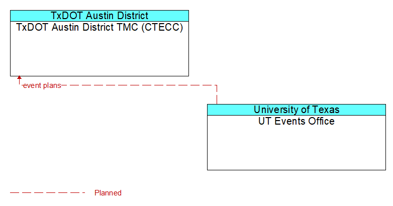 TxDOT Austin District TMC (CTECC) to UT Events Office Interface Diagram