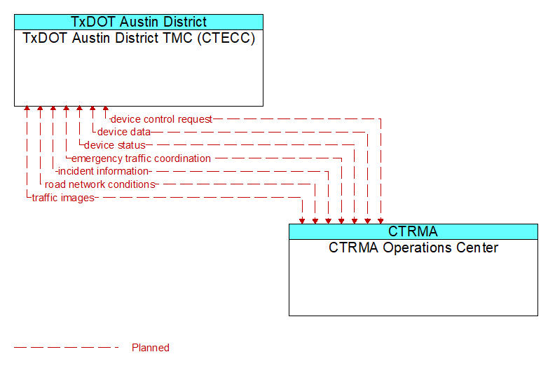 TxDOT Austin District TMC (CTECC) to CTRMA Operations Center Interface Diagram