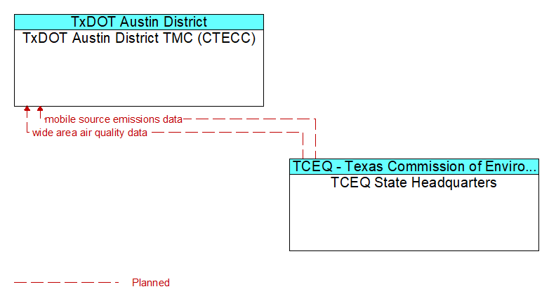 TxDOT Austin District TMC (CTECC) to TCEQ State Headquarters Interface Diagram