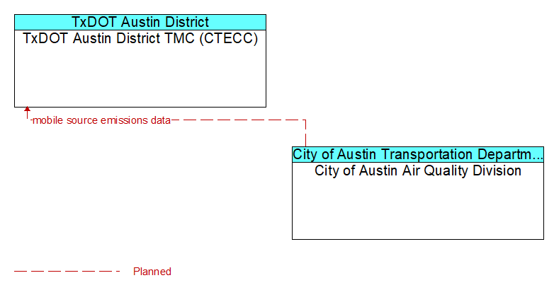TxDOT Austin District TMC (CTECC) to City of Austin Air Quality Division Interface Diagram