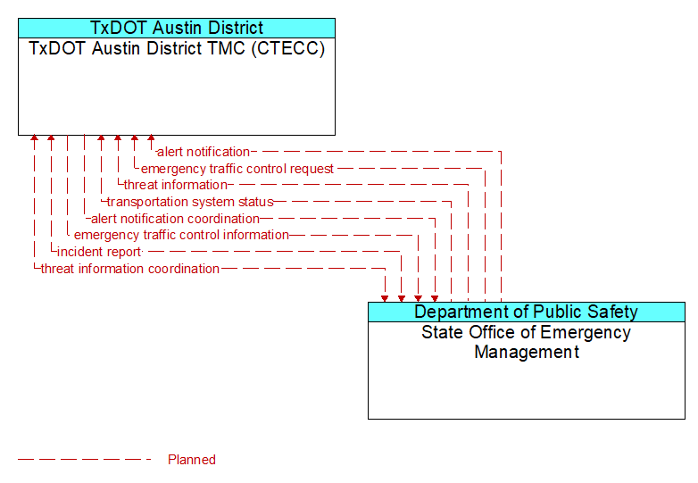 TxDOT Austin District TMC (CTECC) to State Office of Emergency Management Interface Diagram