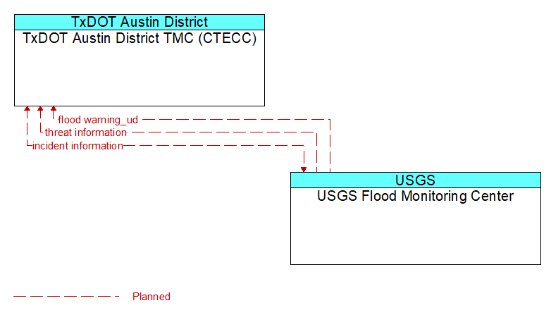 TxDOT Austin District TMC (CTECC) to USGS Flood Monitoring Center Interface Diagram