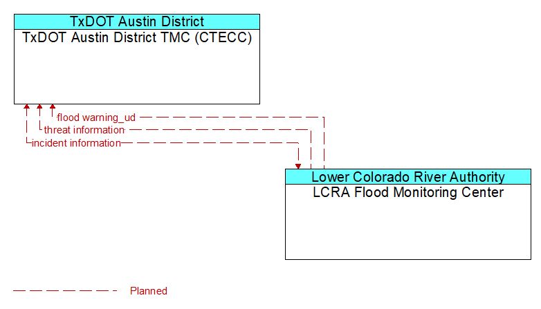 TxDOT Austin District TMC (CTECC) to LCRA Flood Monitoring Center Interface Diagram