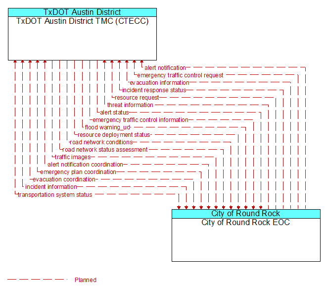 TxDOT Austin District TMC (CTECC) to City of Round Rock EOC Interface Diagram