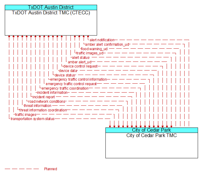 TxDOT Austin District TMC (CTECC) to City of Cedar Park TMC Interface Diagram