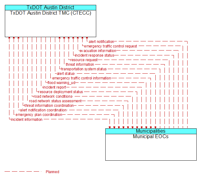 TxDOT Austin District TMC (CTECC) to Municipal EOCs Interface Diagram