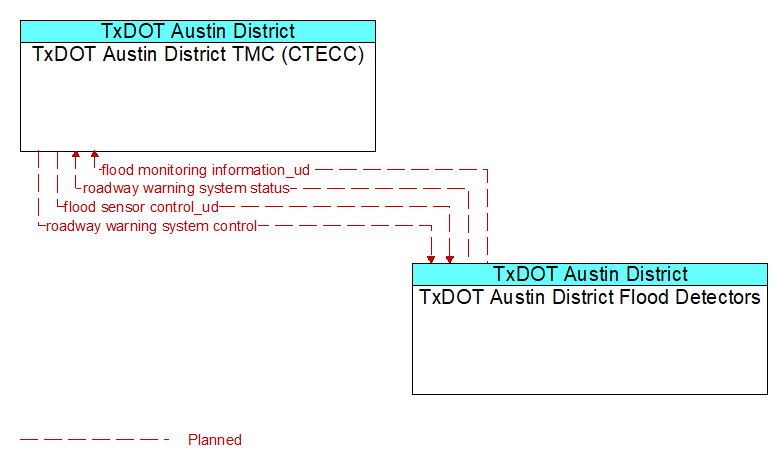 TxDOT Austin District TMC (CTECC) to TxDOT Austin District Flood Detectors Interface Diagram