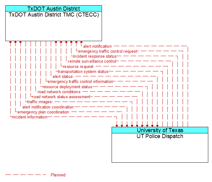 TxDOT Austin District TMC (CTECC) to UT Police Dispatch Interface Diagram