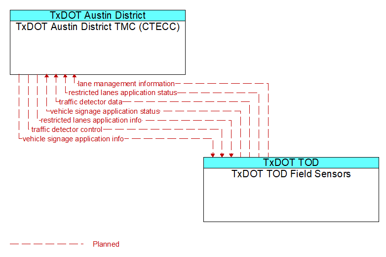 TxDOT Austin District TMC (CTECC) to TxDOT TOD Field Sensors Interface Diagram