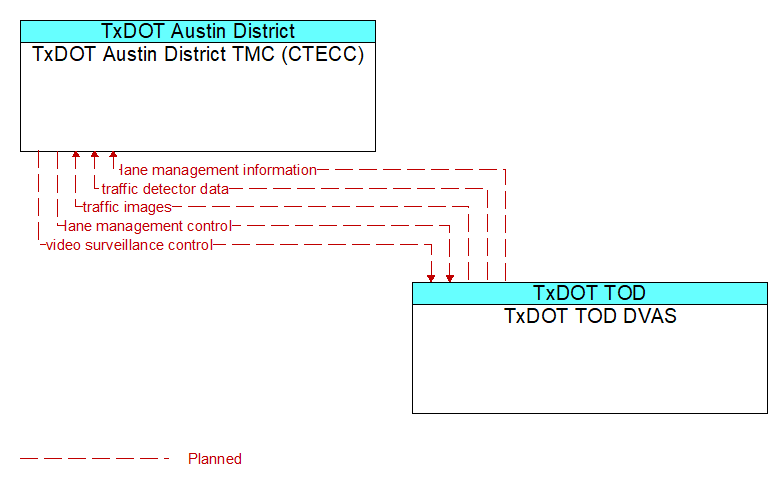 TxDOT Austin District TMC (CTECC) to TxDOT TOD DVAS Interface Diagram