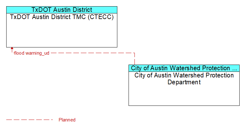 TxDOT Austin District TMC (CTECC) to City of Austin Watershed Protection Department Interface Diagram