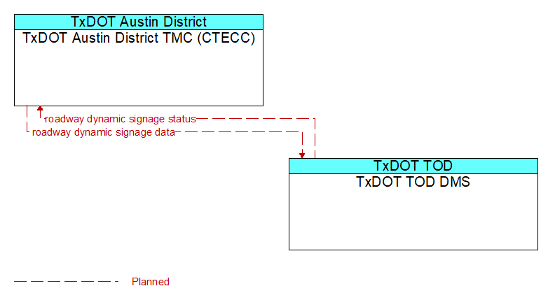 TxDOT Austin District TMC (CTECC) to TxDOT TOD DMS Interface Diagram