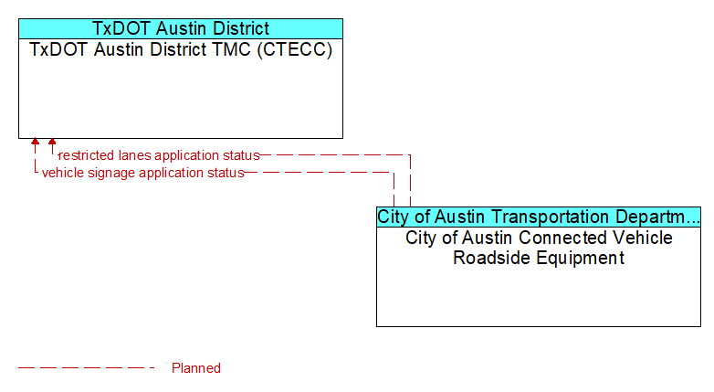 TxDOT Austin District TMC (CTECC) to City of Austin Connected Vehicle Roadside Equipment Interface Diagram