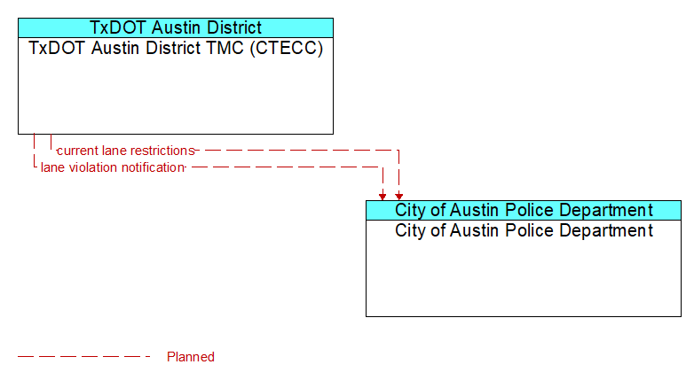 TxDOT Austin District TMC (CTECC) to City of Austin Police Department Interface Diagram