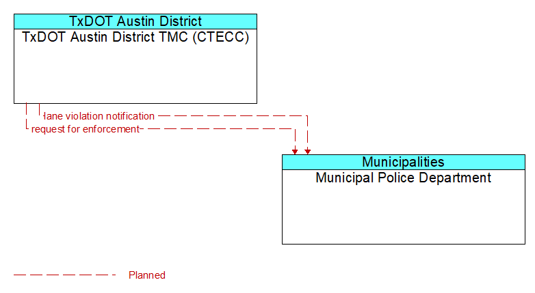 TxDOT Austin District TMC (CTECC) to Municipal Police Department Interface Diagram