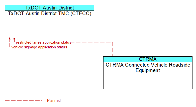 TxDOT Austin District TMC (CTECC) to CTRMA Connected Vehicle Roadside Equipment Interface Diagram