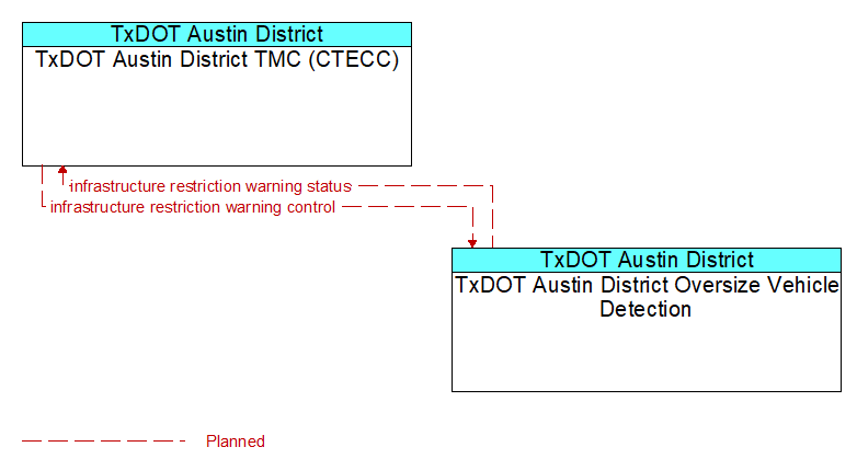 TxDOT Austin District TMC (CTECC) to TxDOT Austin District Oversize Vehicle Detection Interface Diagram