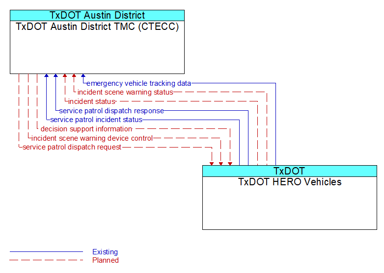TxDOT Austin District TMC (CTECC) to TxDOT HERO Vehicles Interface Diagram
