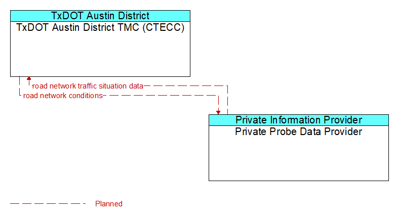TxDOT Austin District TMC (CTECC) to Private Probe Data Provider Interface Diagram