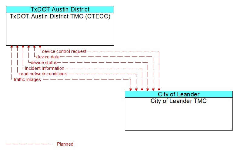 TxDOT Austin District TMC (CTECC) to City of Leander TMC Interface Diagram