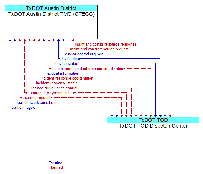 TxDOT Austin District TMC (CTECC) to TxDOT TOD Dispatch Center Interface Diagram