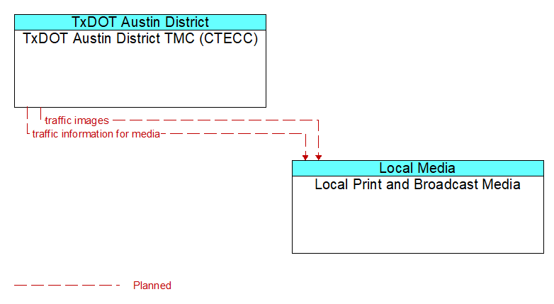TxDOT Austin District TMC (CTECC) to Local Print and Broadcast Media Interface Diagram